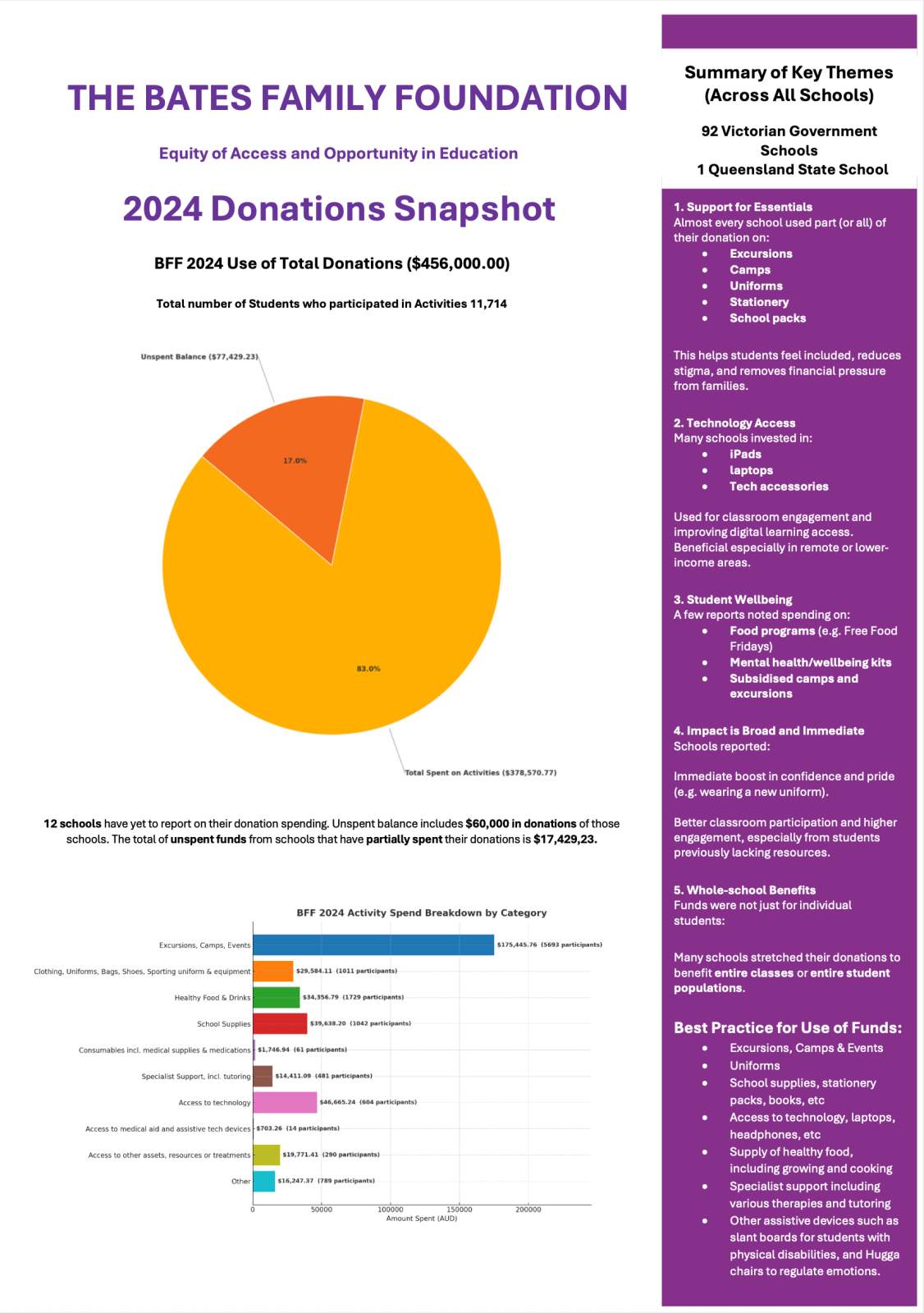 THE BATES FAMILY FOUNDATION - 2024 Donations Snapshot